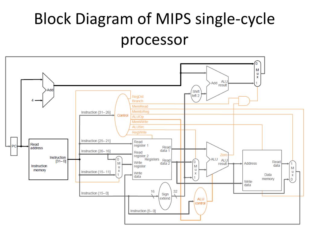 MIPS Single-Cycle Processor